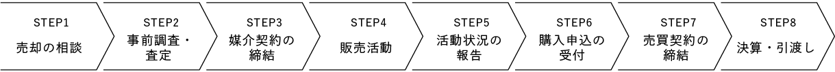 不動産を売却するまでのフローチャート